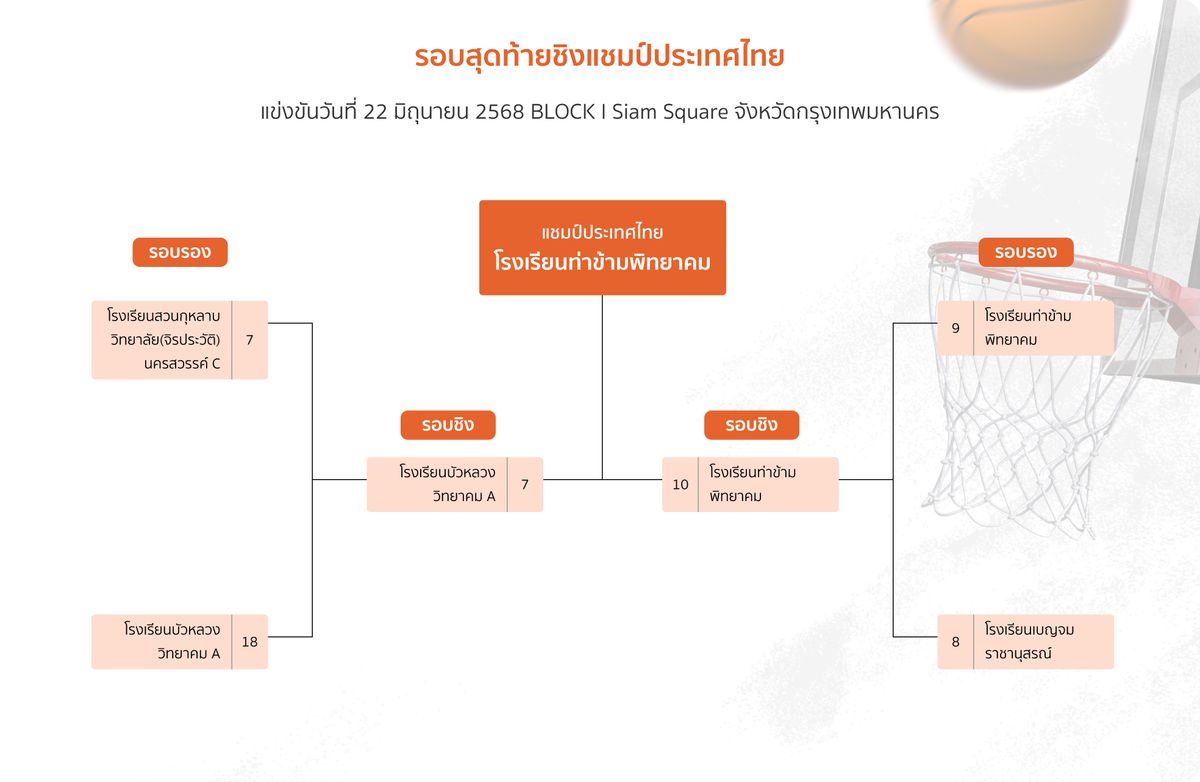 ตารางคะแนนบาสเกตบอล 3X3 นักเรียนชาย แชมป์กีฬา 7HD 2025